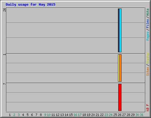 Daily usage for May 2015
